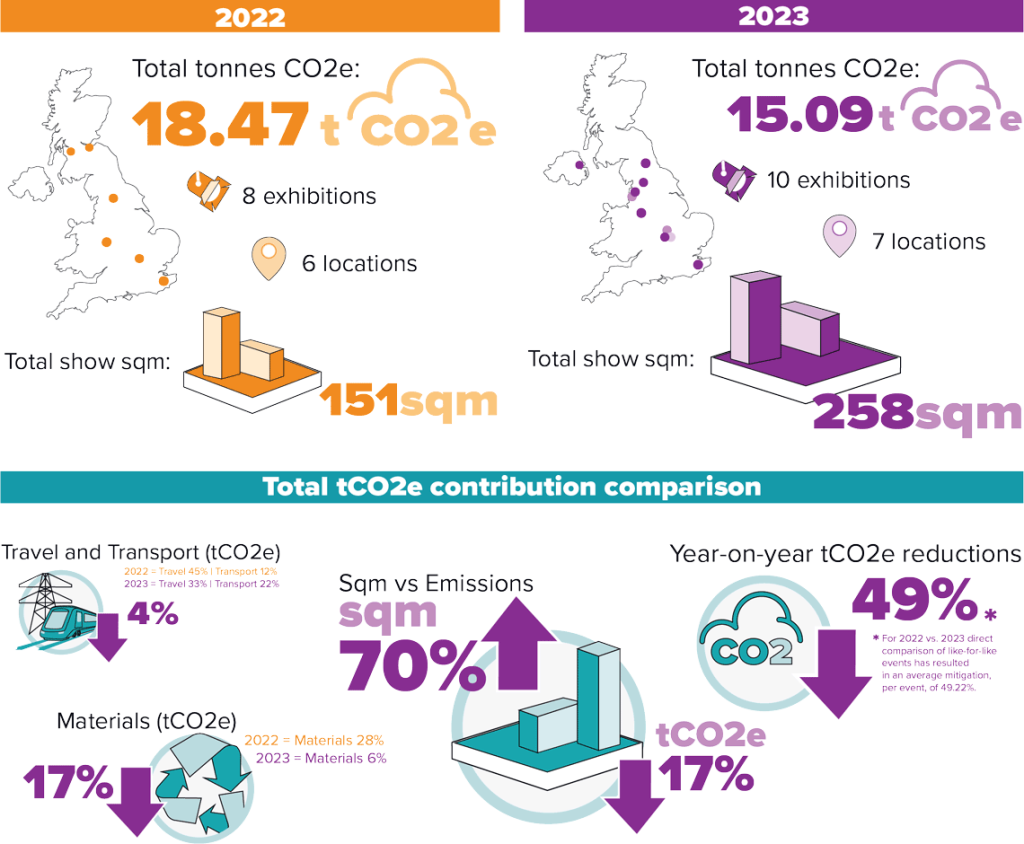 data set infographic outlining statistics to how production bureau has improved it sustainability over the years